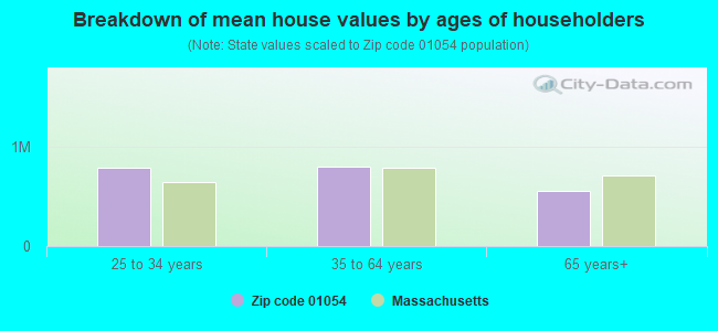 Breakdown of mean house values by ages of householders