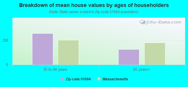 Breakdown of mean house values by ages of householders