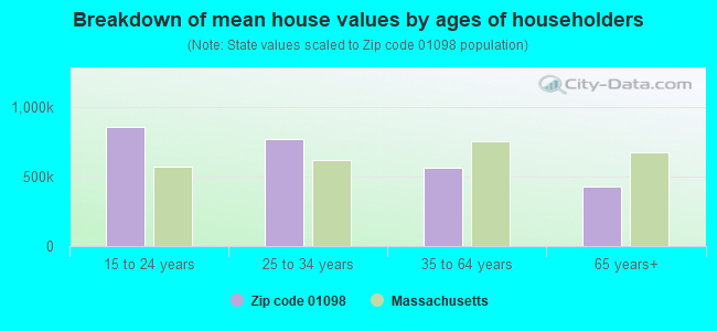 Breakdown of mean house values by ages of householders