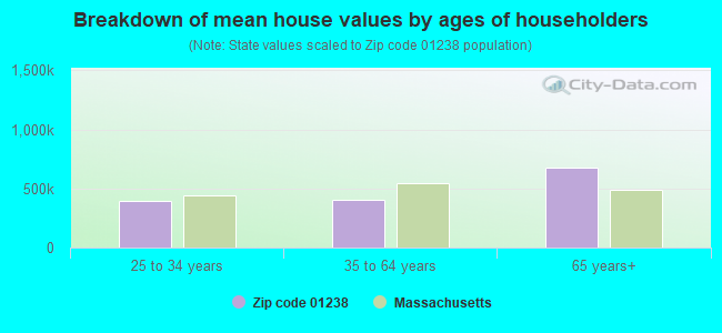 Breakdown of mean house values by ages of householders