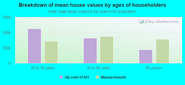 Breakdown of mean house values by ages of householders