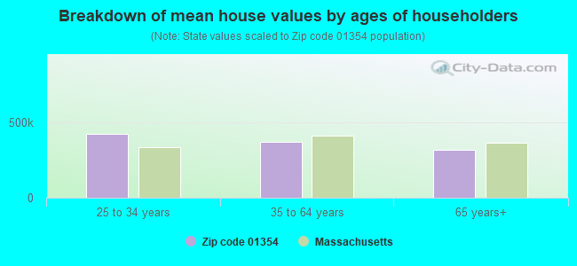 Breakdown of mean house values by ages of householders