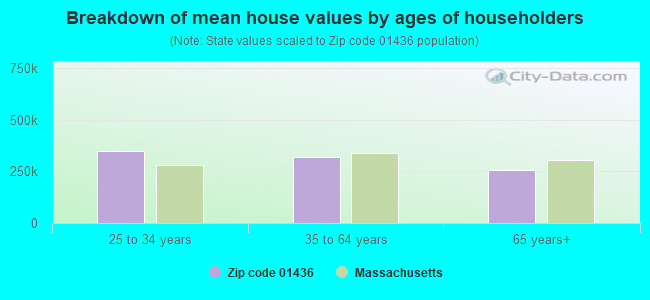 Breakdown of mean house values by ages of householders