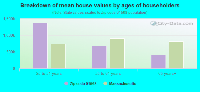 Breakdown of mean house values by ages of householders