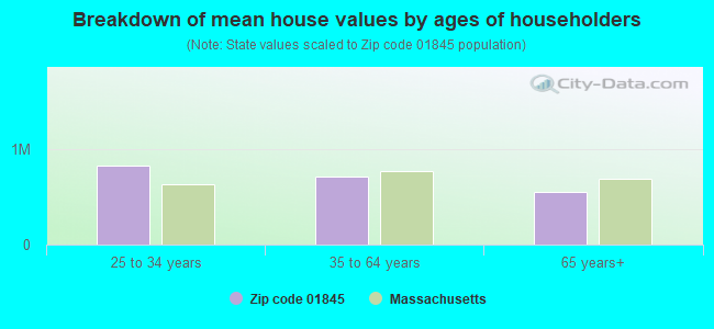 Breakdown of mean house values by ages of householders