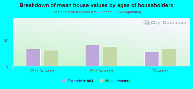 Breakdown of mean house values by ages of householders