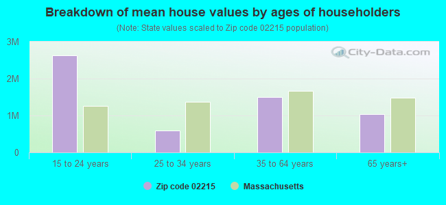 Breakdown of mean house values by ages of householders