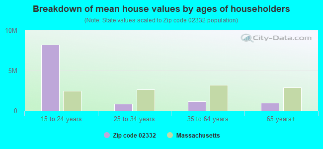 Breakdown of mean house values by ages of householders