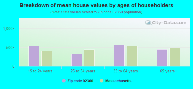 Breakdown of mean house values by ages of householders