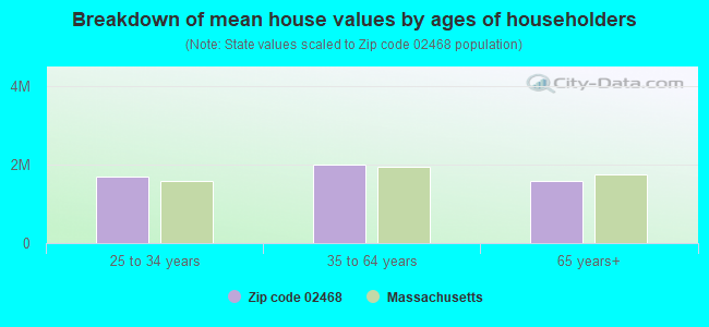 Breakdown of mean house values by ages of householders