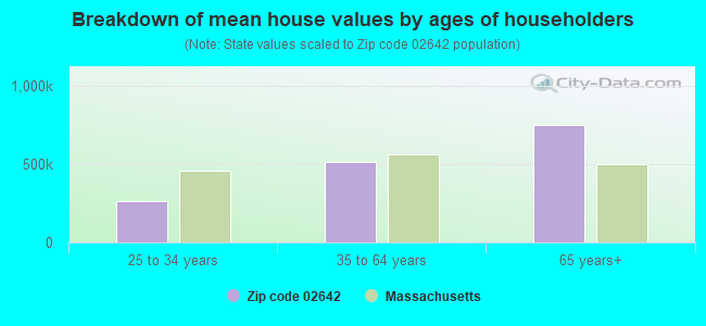 Breakdown of mean house values by ages of householders