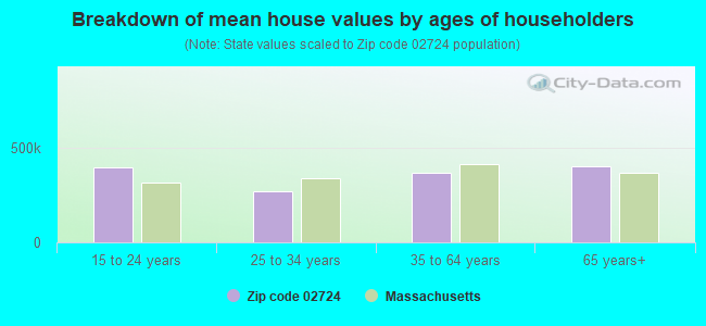 Breakdown of mean house values by ages of householders