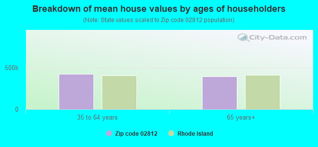 Breakdown of mean house values by ages of householders