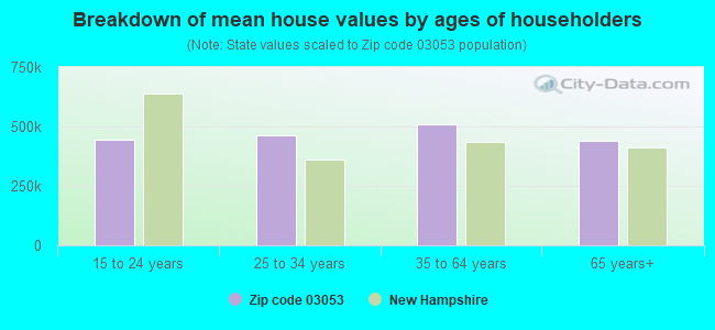 Breakdown of mean house values by ages of householders