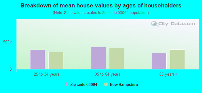 Breakdown of mean house values by ages of householders