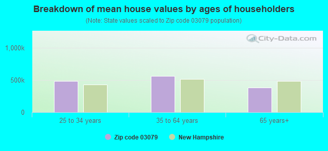 Breakdown of mean house values by ages of householders