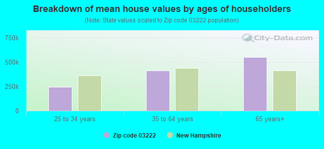 Breakdown of mean house values by ages of householders