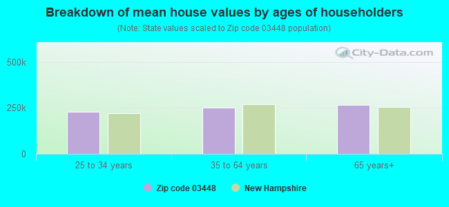 Breakdown of mean house values by ages of householders