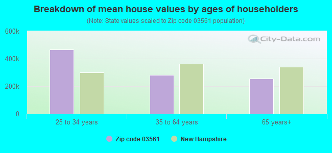 Breakdown of mean house values by ages of householders