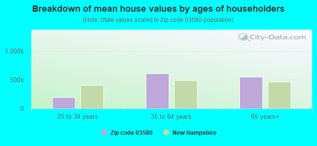 Breakdown of mean house values by ages of householders