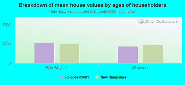 Breakdown of mean house values by ages of householders