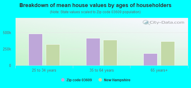 Breakdown of mean house values by ages of householders