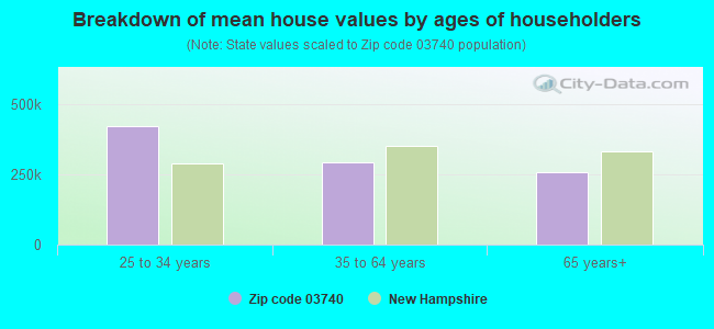 Breakdown of mean house values by ages of householders