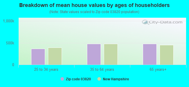 Breakdown of mean house values by ages of householders