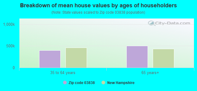 Breakdown of mean house values by ages of householders