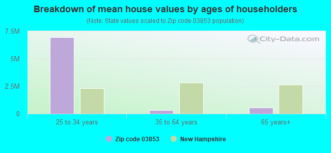 Breakdown of mean house values by ages of householders