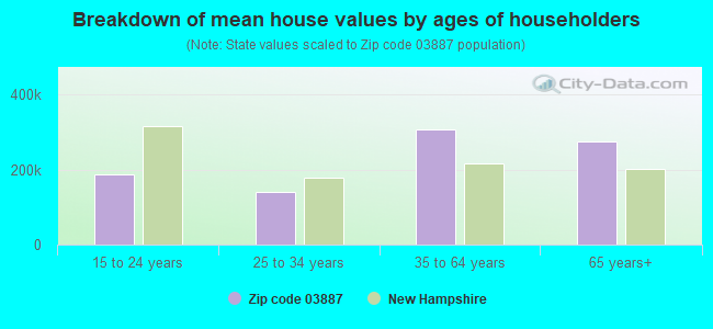 Breakdown of mean house values by ages of householders