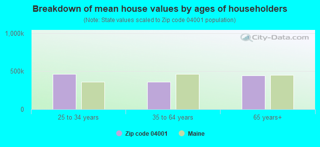 Breakdown of mean house values by ages of householders