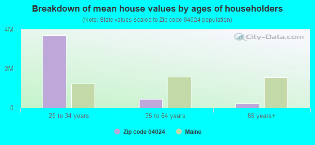 Breakdown of mean house values by ages of householders