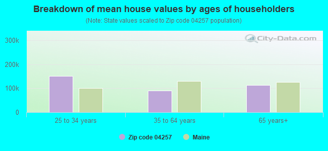 Breakdown of mean house values by ages of householders