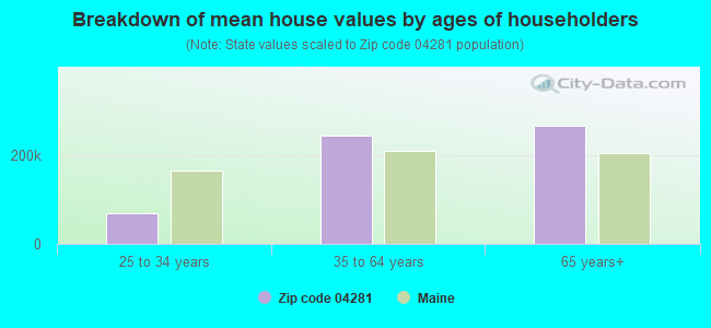 Breakdown of mean house values by ages of householders