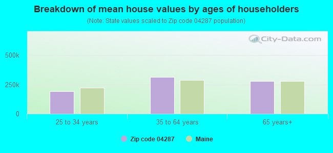 Breakdown of mean house values by ages of householders