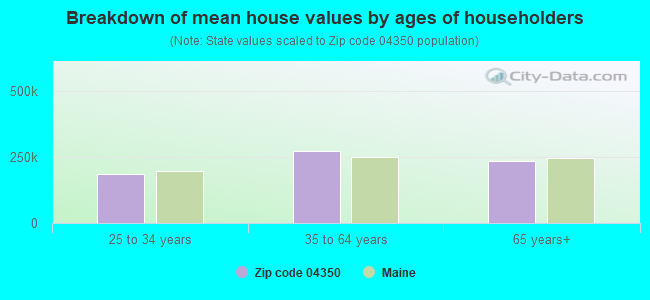 Breakdown of mean house values by ages of householders