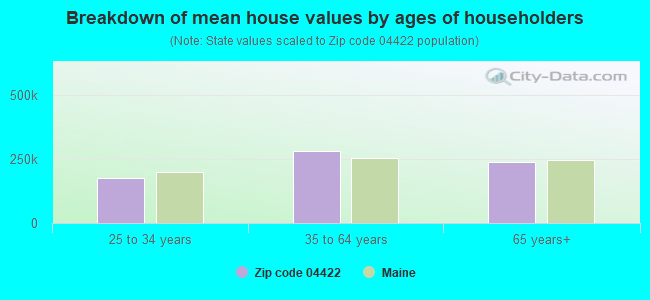 Breakdown of mean house values by ages of householders