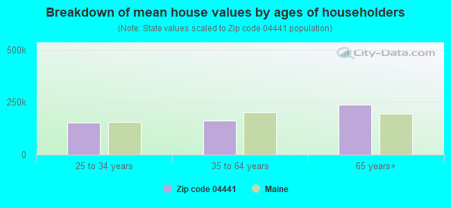 Breakdown of mean house values by ages of householders