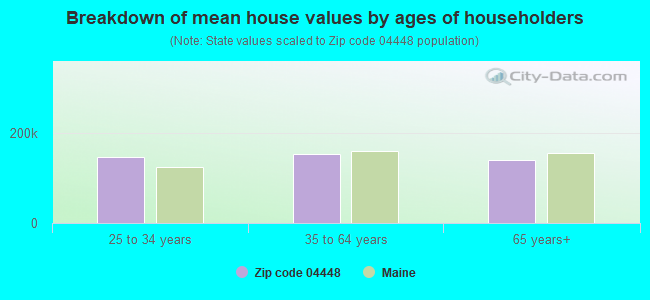 Breakdown of mean house values by ages of householders