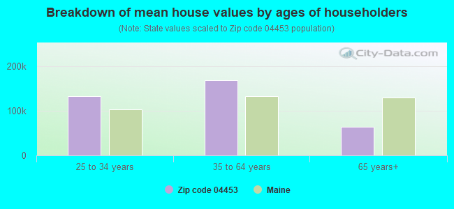 Breakdown of mean house values by ages of householders