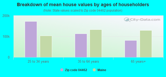 Breakdown of mean house values by ages of householders