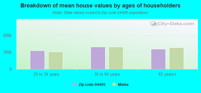 Breakdown of mean house values by ages of householders