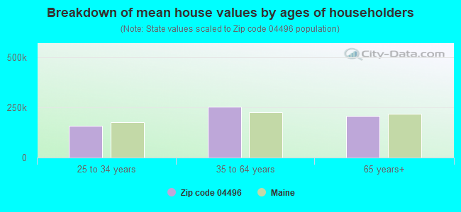 Breakdown of mean house values by ages of householders