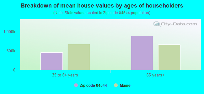 Breakdown of mean house values by ages of householders