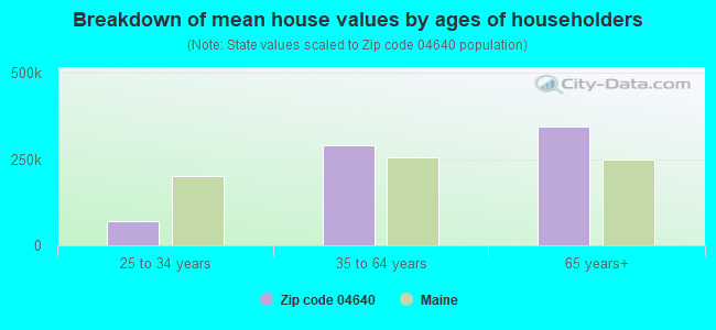 Breakdown of mean house values by ages of householders