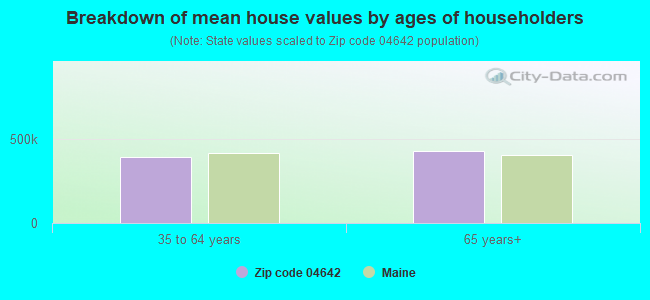 Breakdown of mean house values by ages of householders