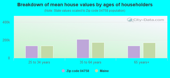 Breakdown of mean house values by ages of householders