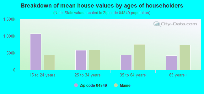 Breakdown of mean house values by ages of householders