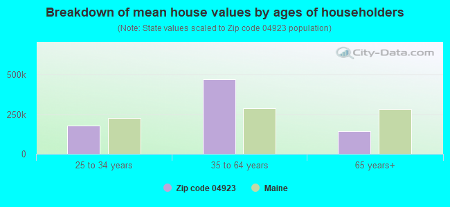 Breakdown of mean house values by ages of householders